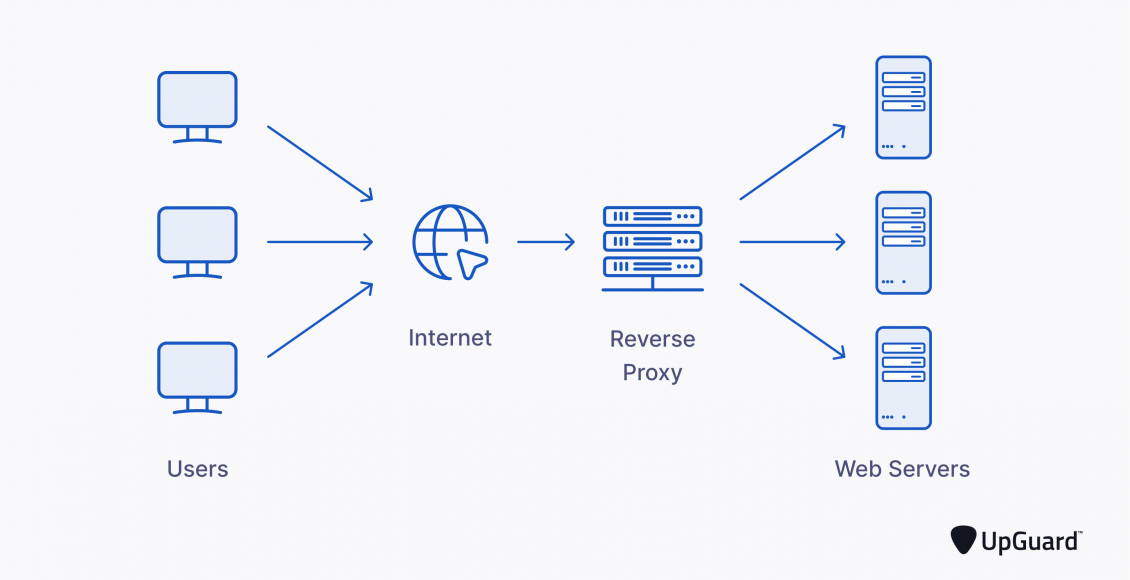 Reverse Proxy (پروکسی معکوس)